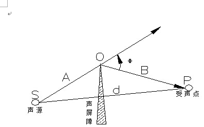 聲學(xué)知識普及之吸音、隔音和噪音