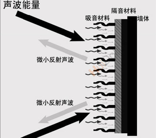 隔音就是阻斷、隔絕、消除、聲音傳送！！